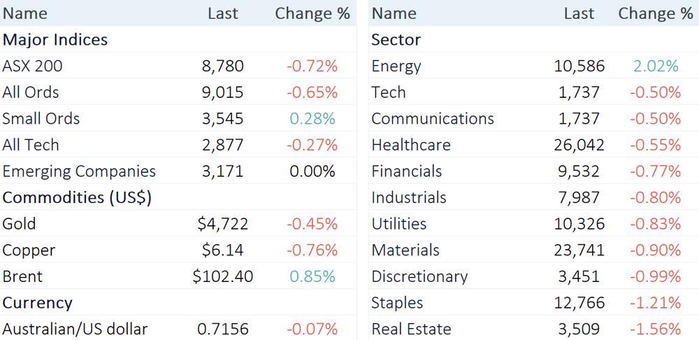 ASX 200 Midday Summary