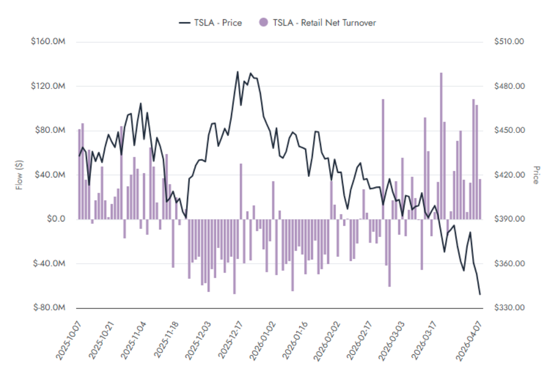 Retail investors show their support for Tesla.