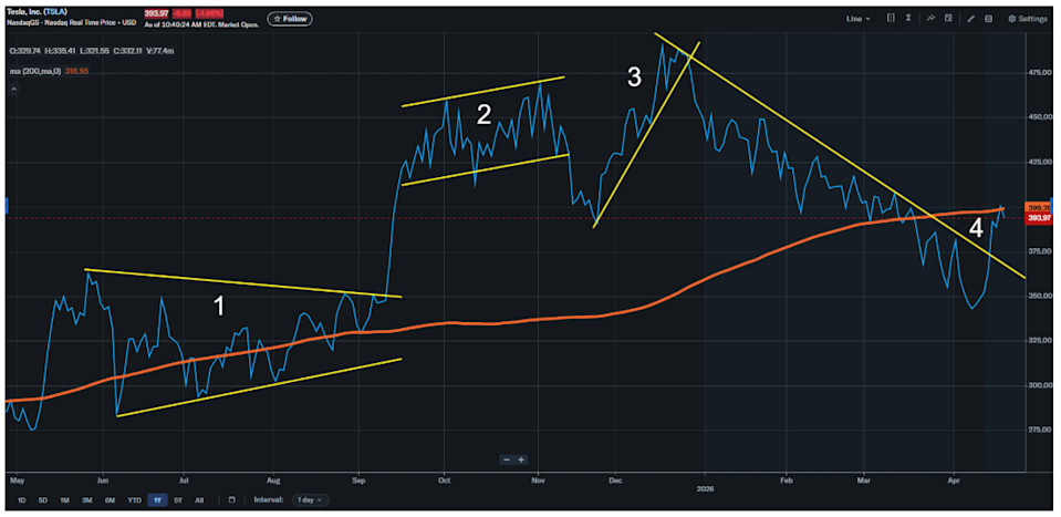 Tesla's 1-year chart with the 200-day moving average.