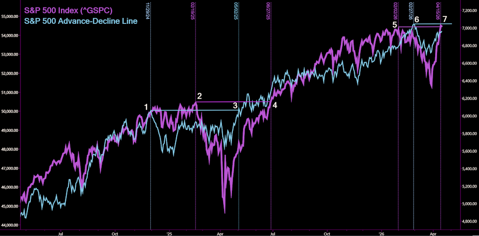 S&P 500 Advance-Decline Line