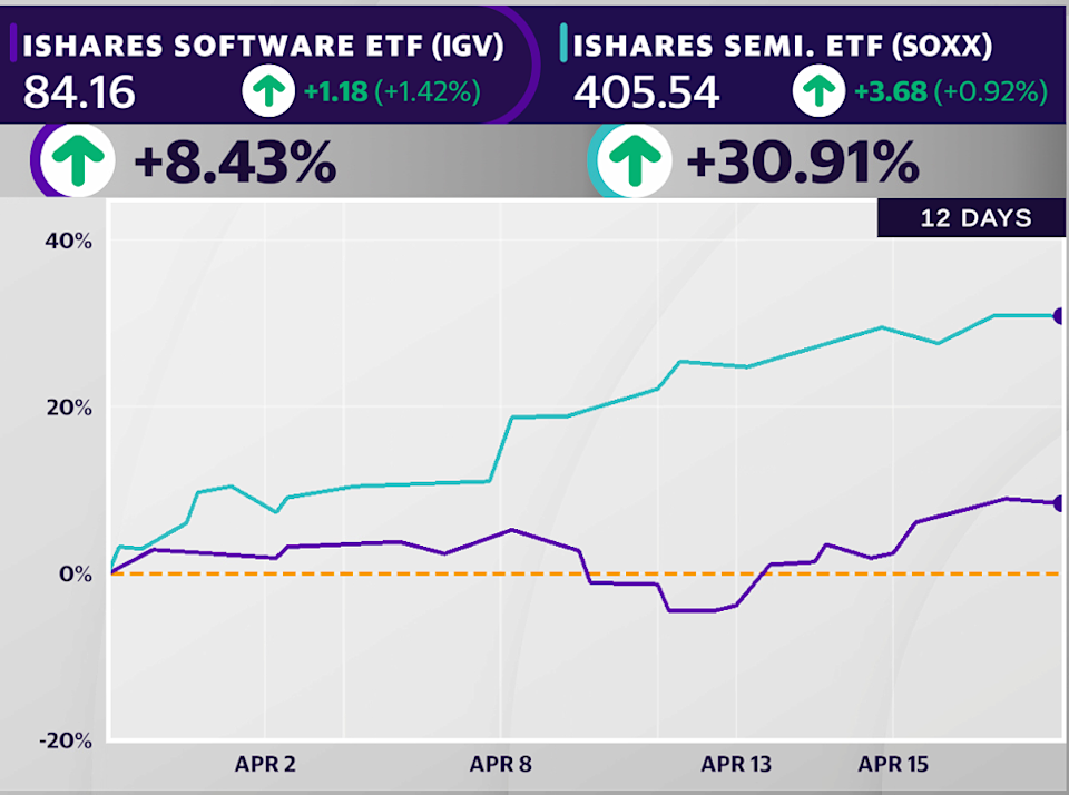 Chip stocks (SOXX) are outrunning software stocks (IGV) over the last 12 trading days