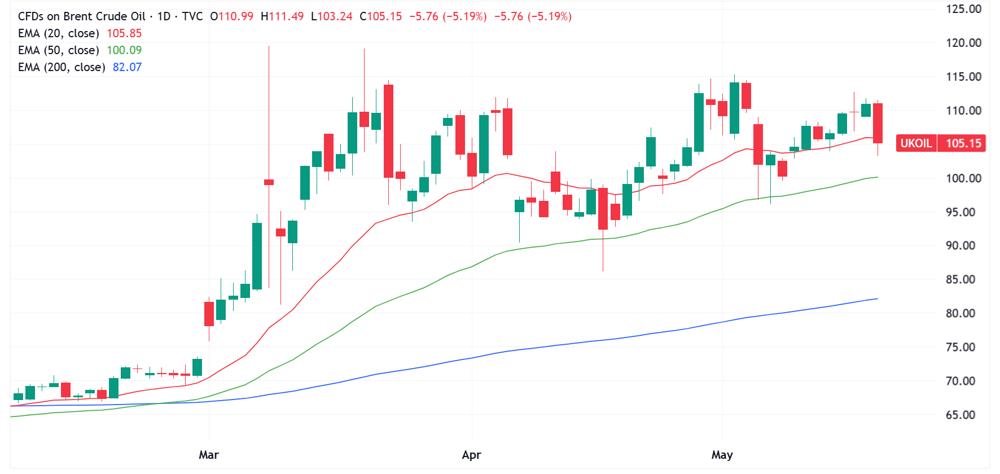 Brent Crude Price Chart