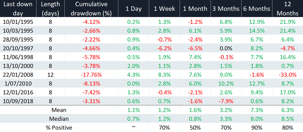 ASX Losing Streak
