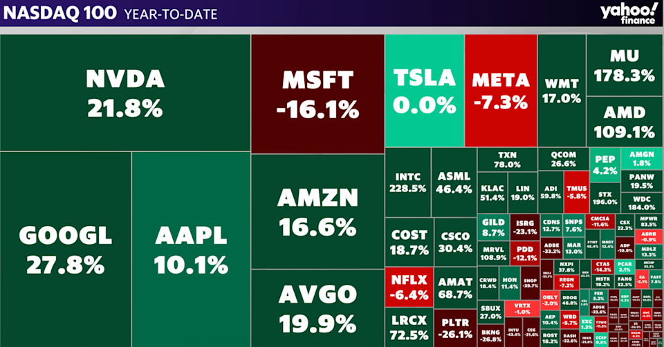 Nasdaq 100 year-to-date chart.