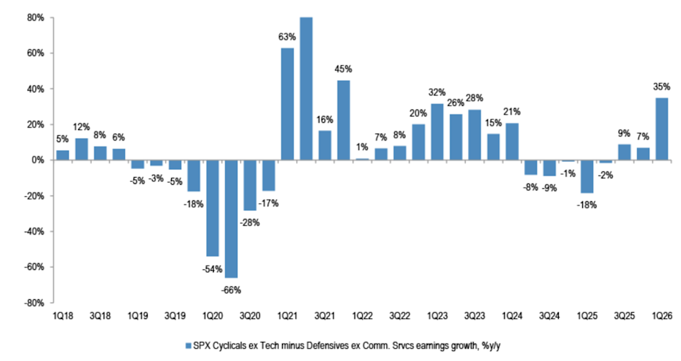 Earnings growth has been impressive