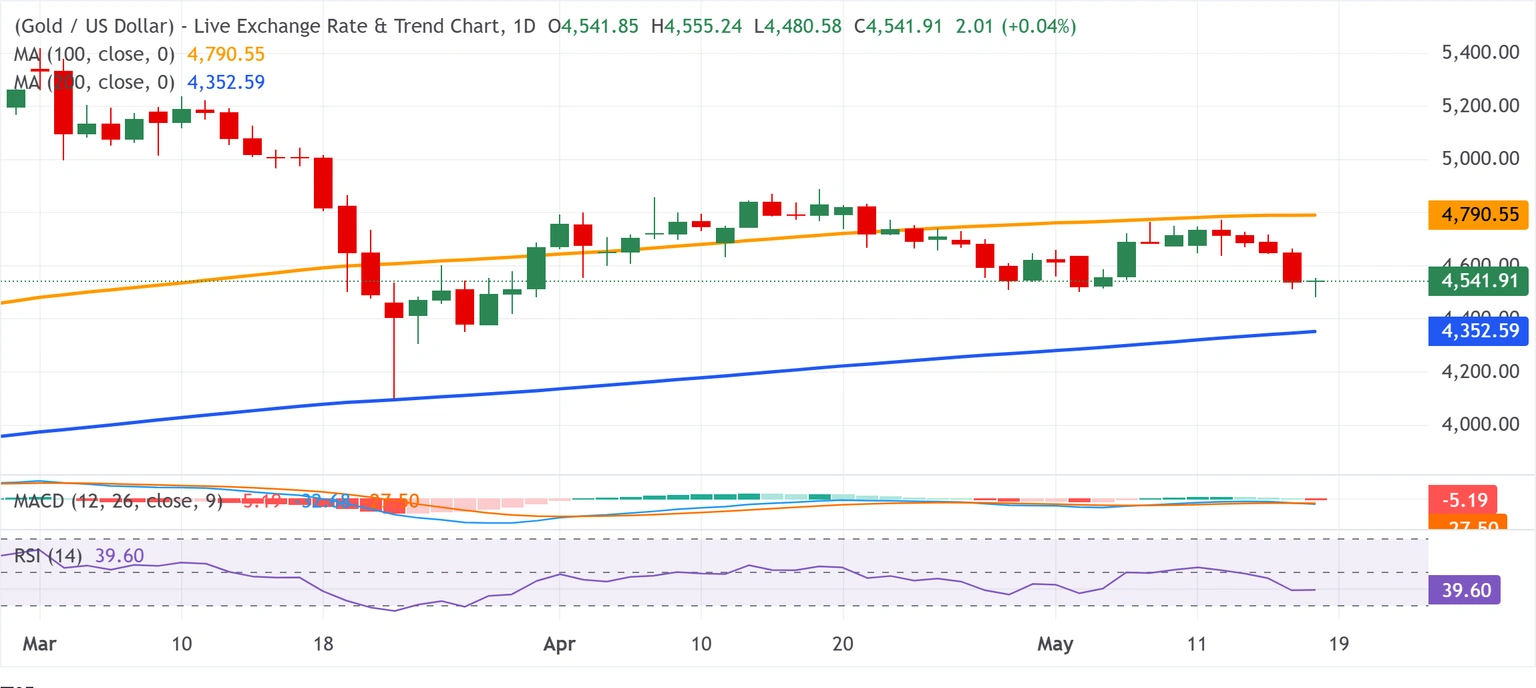 Chart Analysis XAU/USD