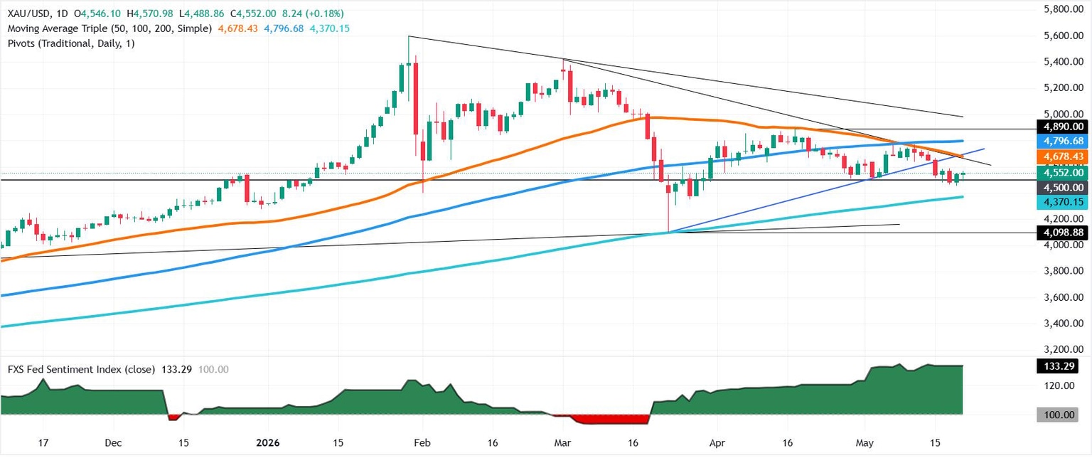 Gold daily chart