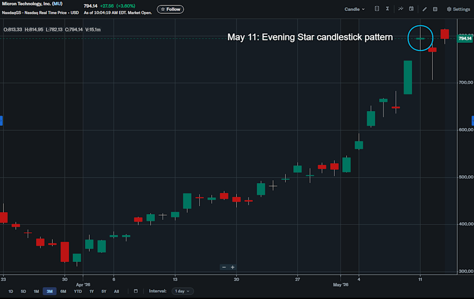 Micron candlestick chart — 2 months