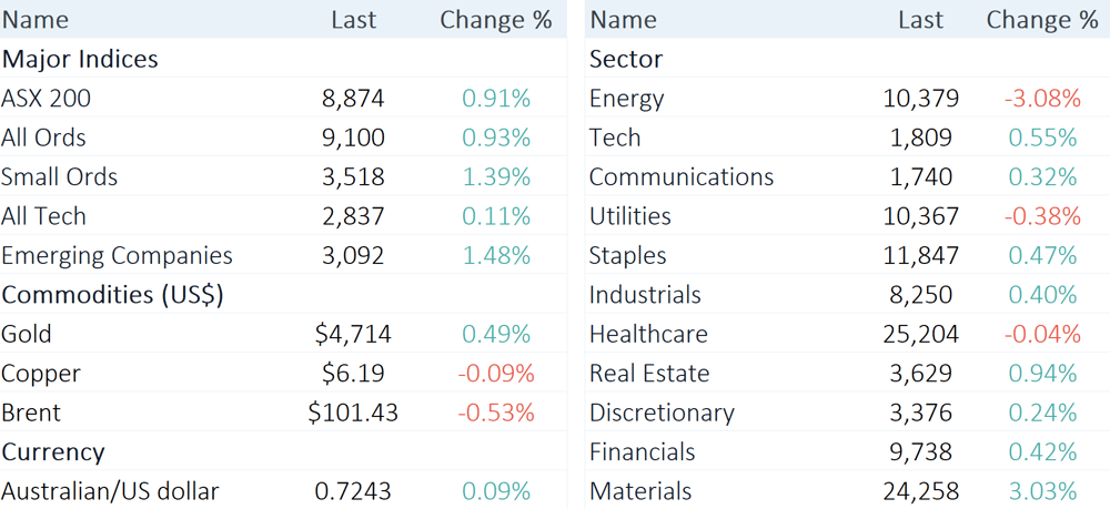 ASX Midday Market Graphic