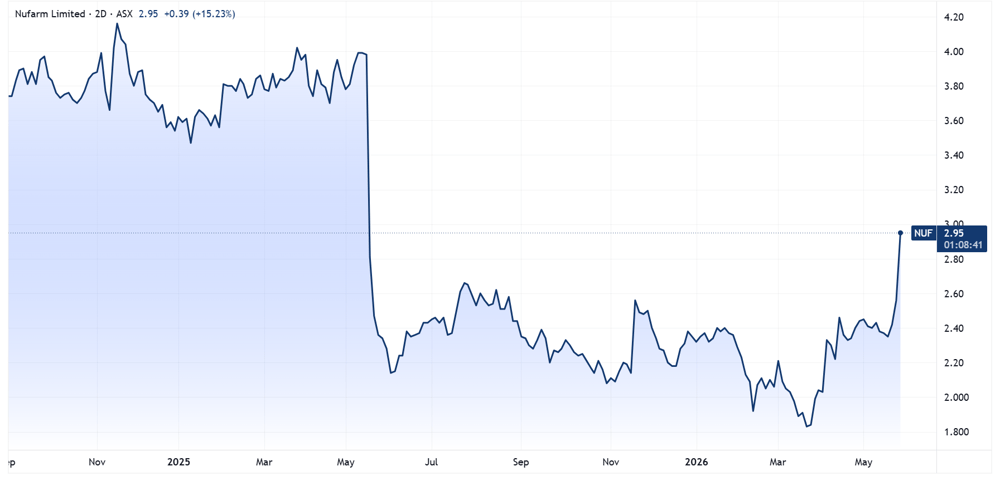 Nufarm Price Chart