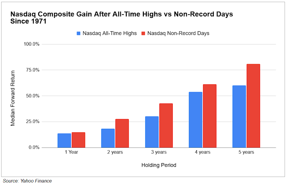Nasdaq Composite Gain After All-Time Highs vs Non-Record Days — Since 1971