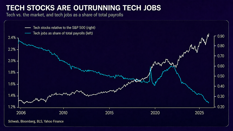 Tech vs. the Market and Tech Jobs as a Share of Total Payrolls