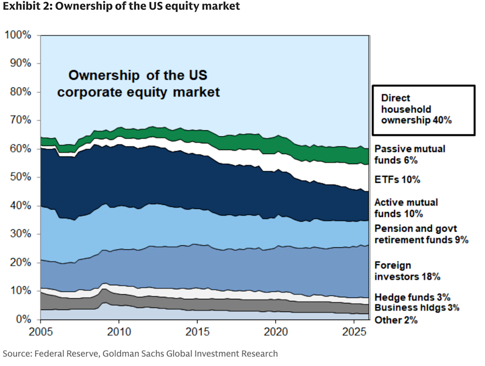 How the retail investor impacts the market