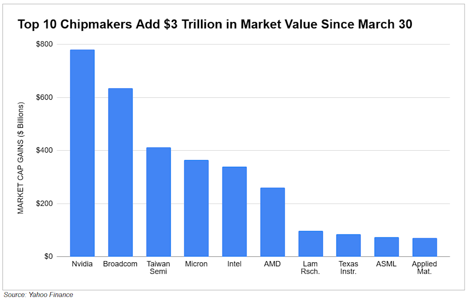 Top ten chipmakers’ market growth