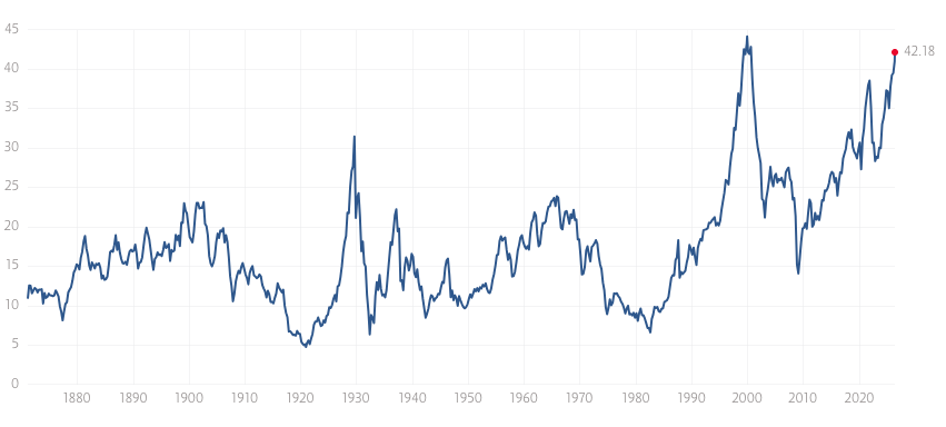 Stock Market Valuation