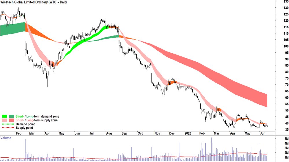 Wisetech Global (WTC) Chart
