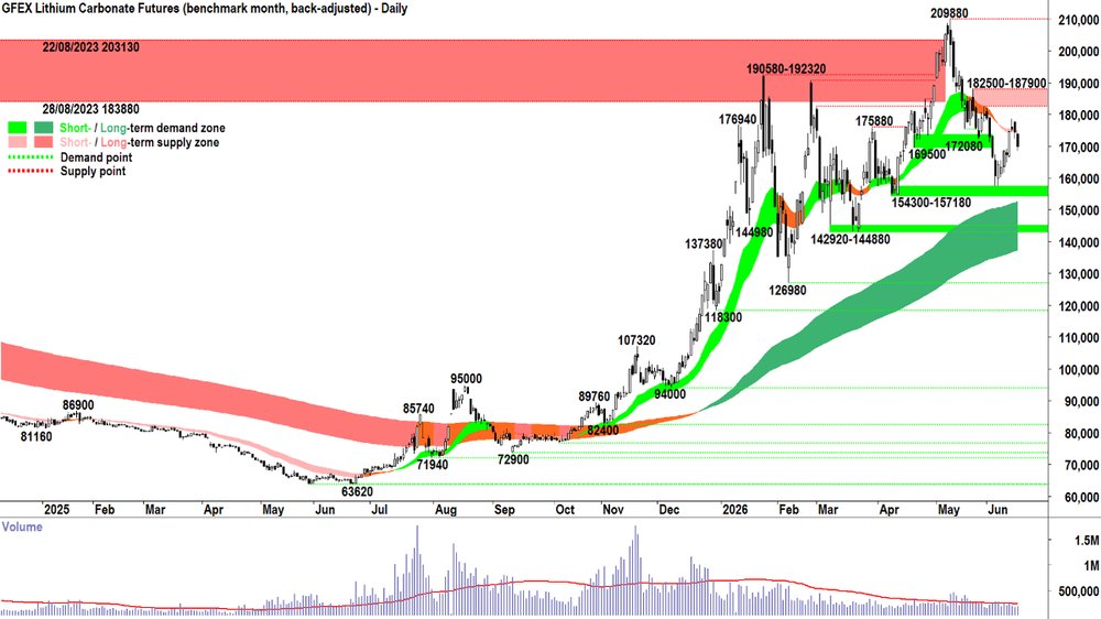 Lithium Carbonate Futures Chart