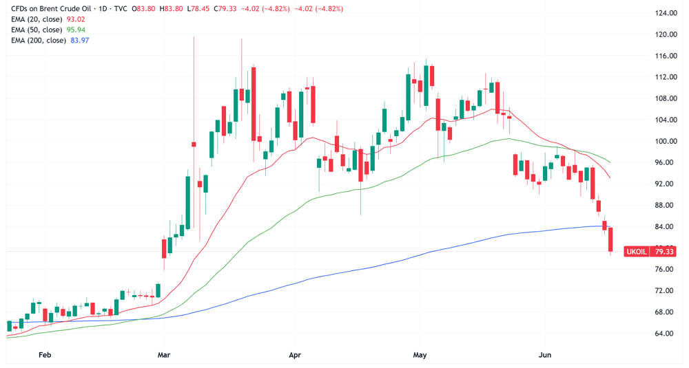 Brent Daily Price Chart