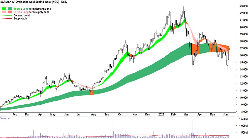 The Gold Sub-Index (XGD) Chart