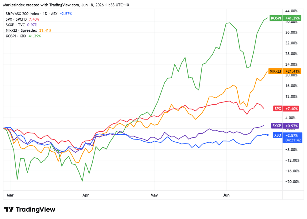 ASX 200 Performance